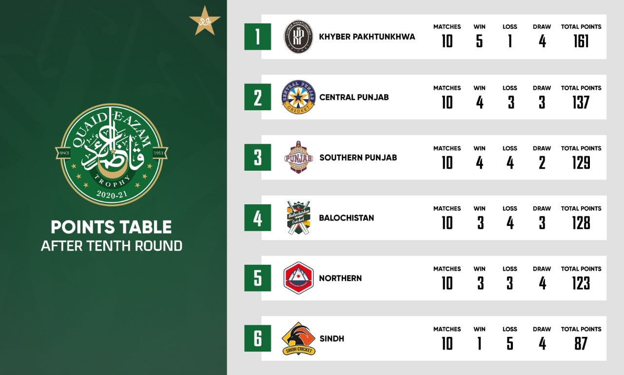 Points Table